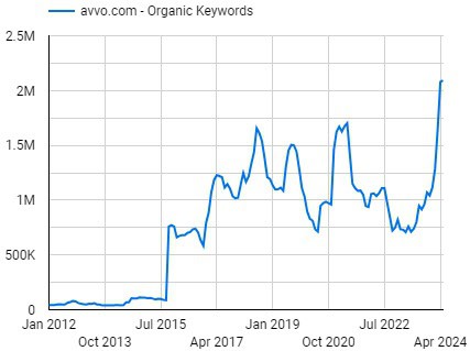 Avvo's estimated monthly search traffic over the past decade