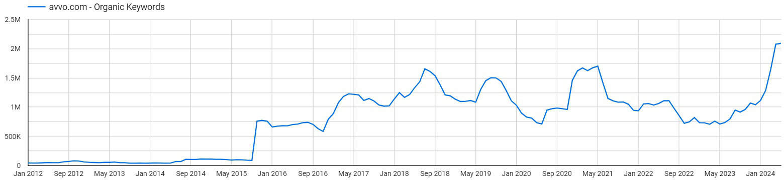 Avvo's estimated monthly keyword growth over the past decade