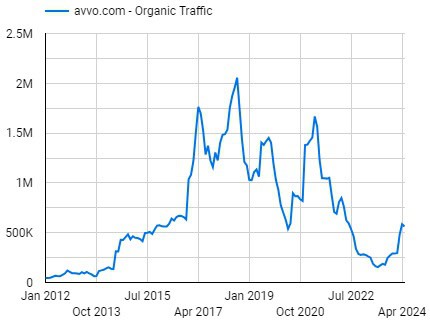 Avvo's estimated monthly search traffic over the past decade