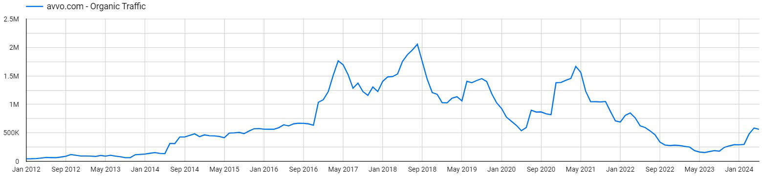 Avvo's estimated monthly search traffic over the past decade