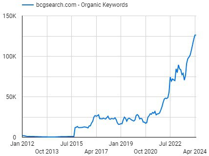 BCG Search's estimated monthly keyword growth over the past decade