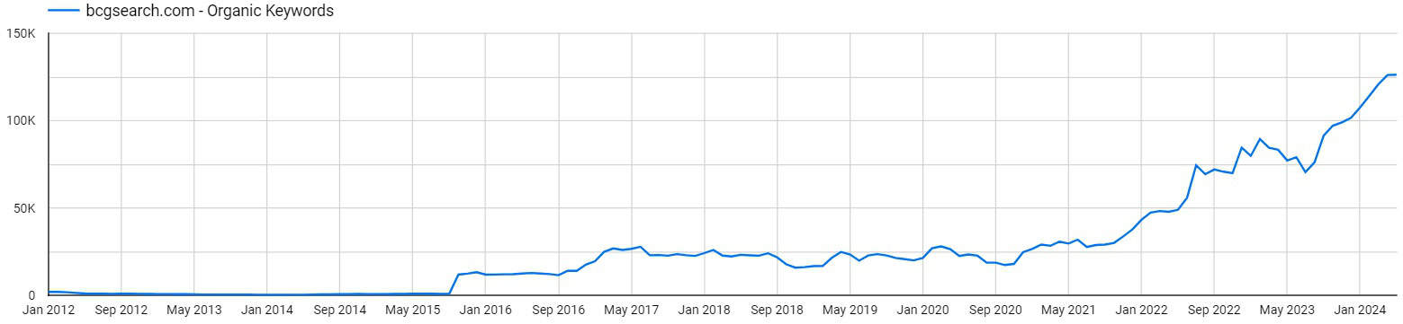 BCG Search's estimated monthly keyword growth over the past decade