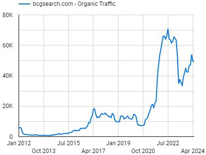 BCG Search's estimated monthly search traffic over the past decade