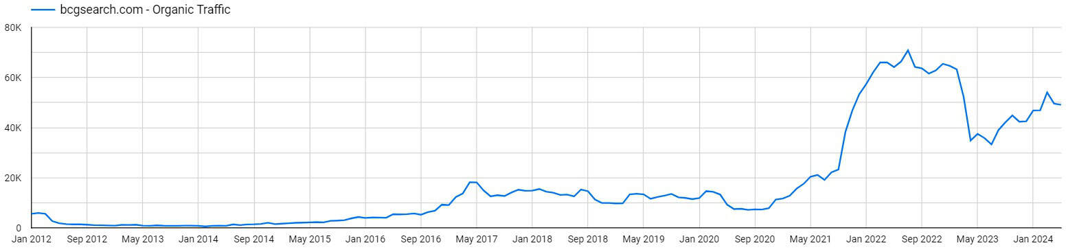 BCG Search's estimated monthly search traffic over the past decade