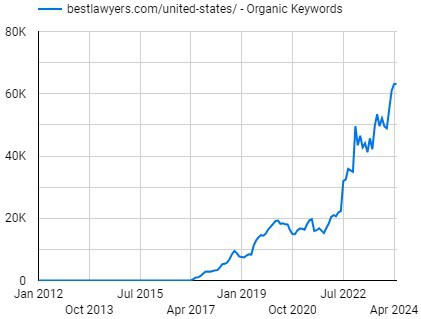 Best Lawyers's estimated monthly keyword growth over the past decade