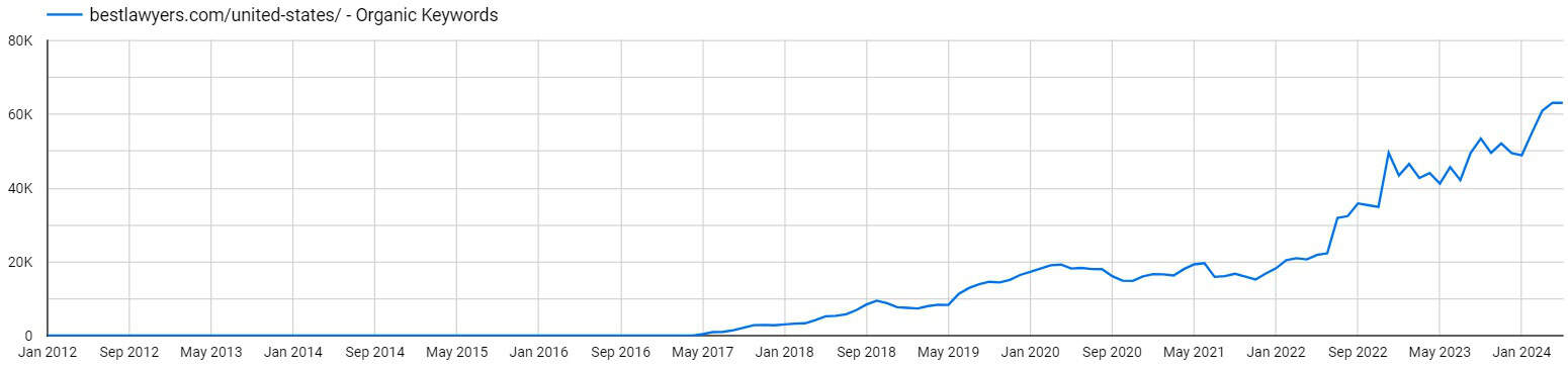 Best Lawyers's estimated monthly keyword growth over the past decade