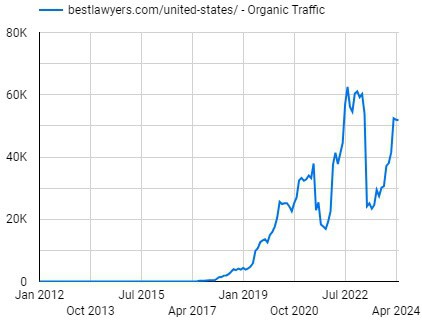 Best Lawyers's estimated monthly search traffic over the past decade