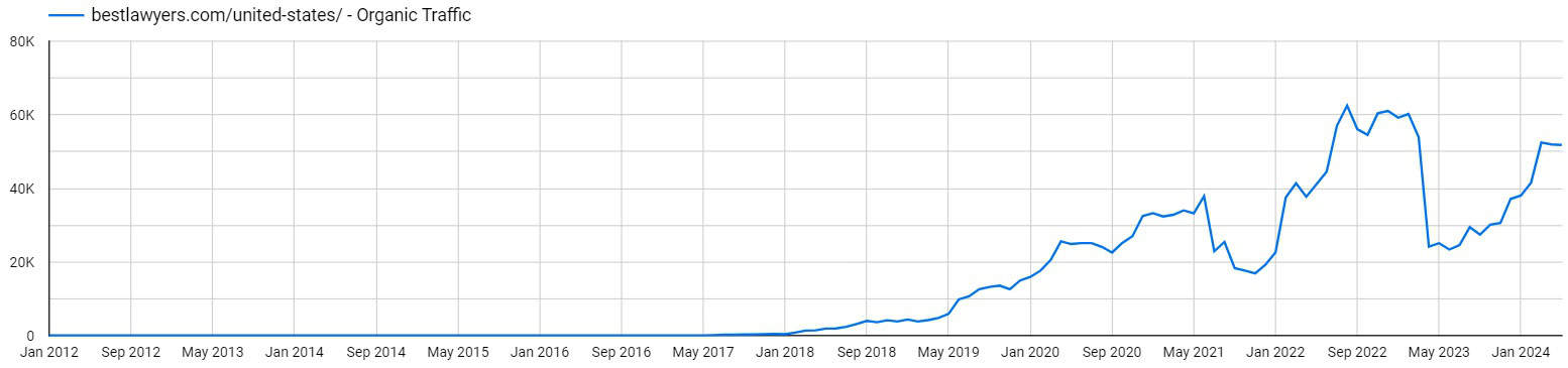 Best Lawyers's estimated monthly search traffic over the past decade