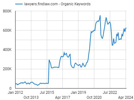 FindLaw's estimated monthly keyword growth over the past decade