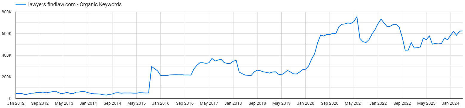 FindLaw's estimated monthly keyword growth over the past decade