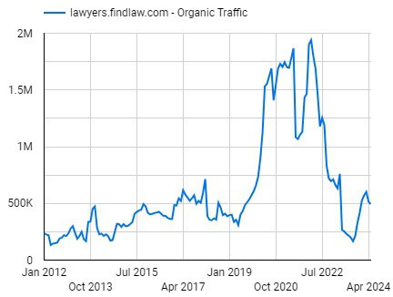 FindLaw's estimated monthly search traffic over the past decade