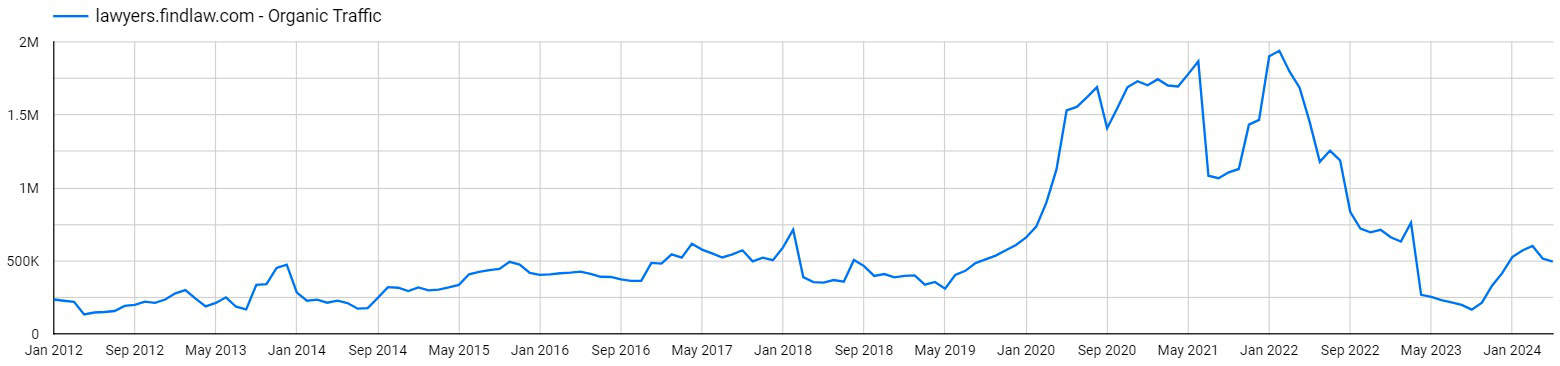 FindLaw's estimated monthly search traffic over the past decade