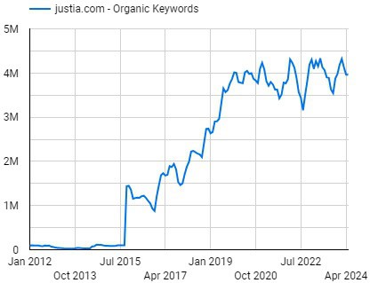 Justia's estimated monthly keyword growth over the past decade