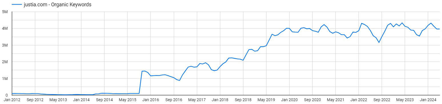 Justia's estimated monthly keyword growth over the past decade