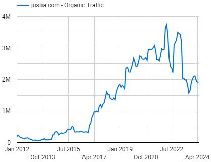 Justia's estimated monthly search traffic over the past decade