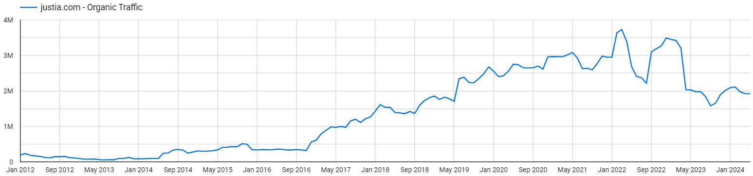 Justia's estimated monthly search traffic over the past decade