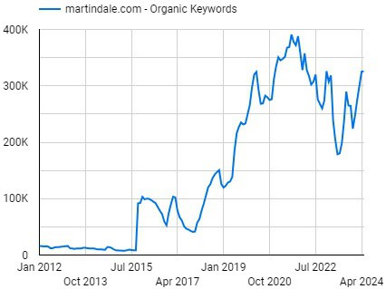 Martindale's estimated monthly keyword growth over the past decade