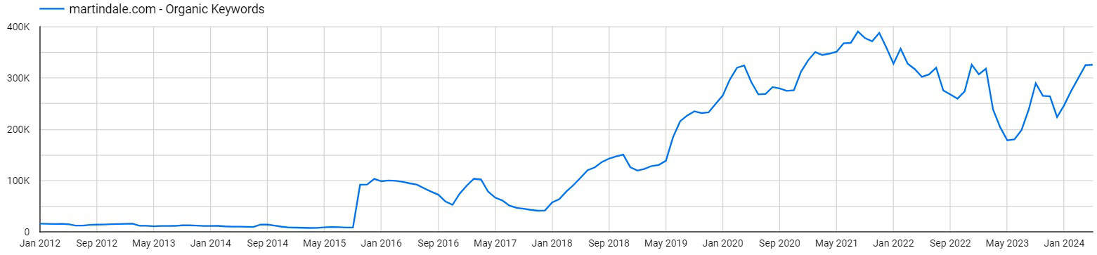 Martindale's estimated monthly keyword growth over the past decade