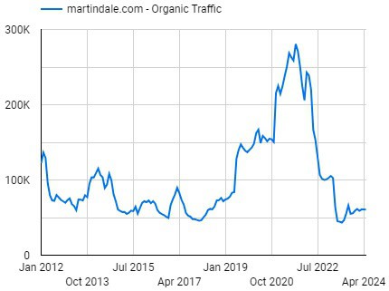 Martindale's estimated monthly search traffic over the past decade