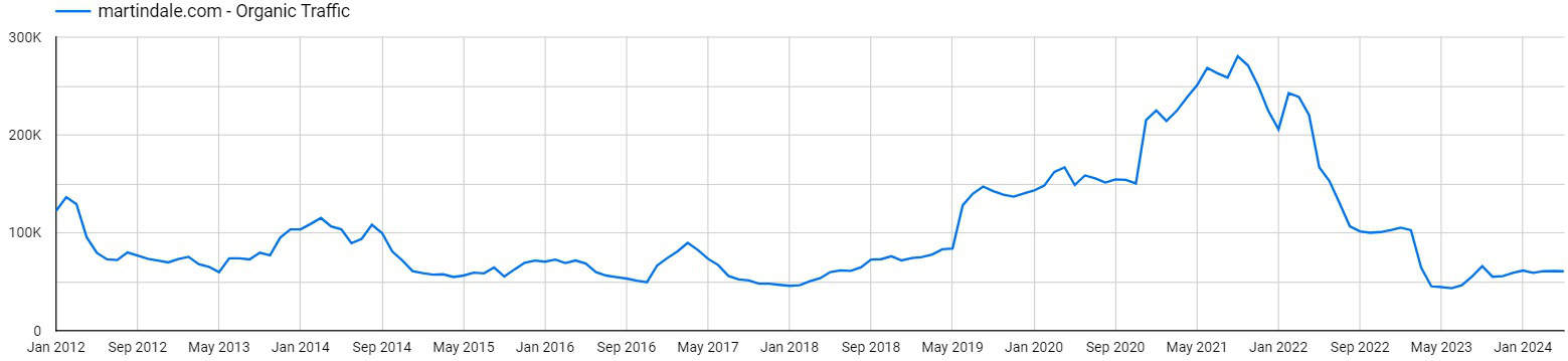 Martindale's estimated monthly search traffic over the past decade