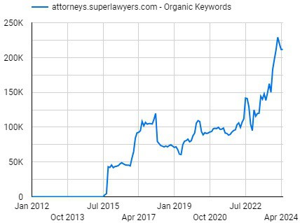 Super Lawyer's estimated monthly keyword growth over the past decade