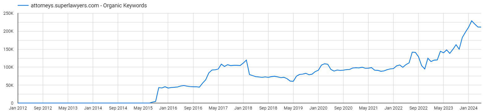 Super Lawyer's estimated monthly keyword growth over the past decade