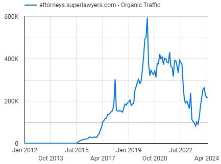 Super Lawyer's estimated monthly search traffic over the past decade