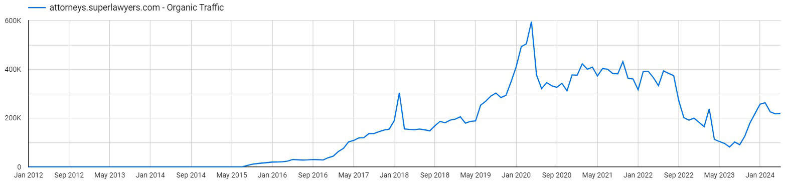 Super Lawyer's estimated monthly search traffic over the past decade