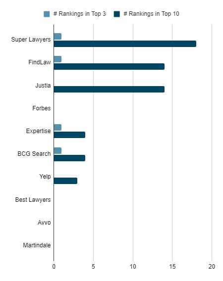 Top legal directories for bankruptcy keywords