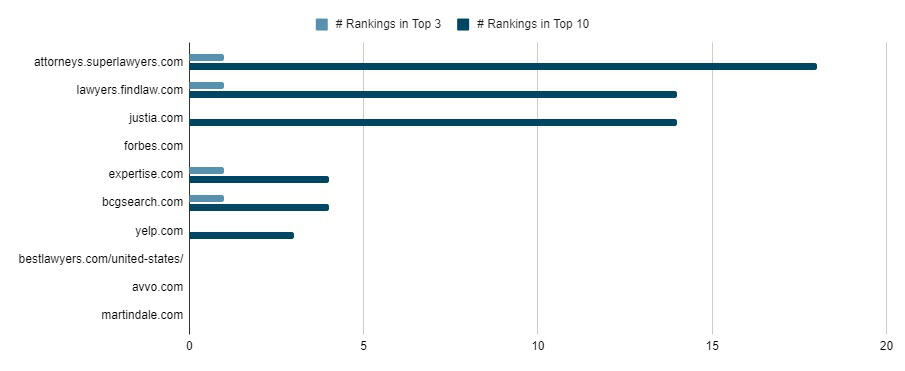 Top legal directories for bankruptcy keywords