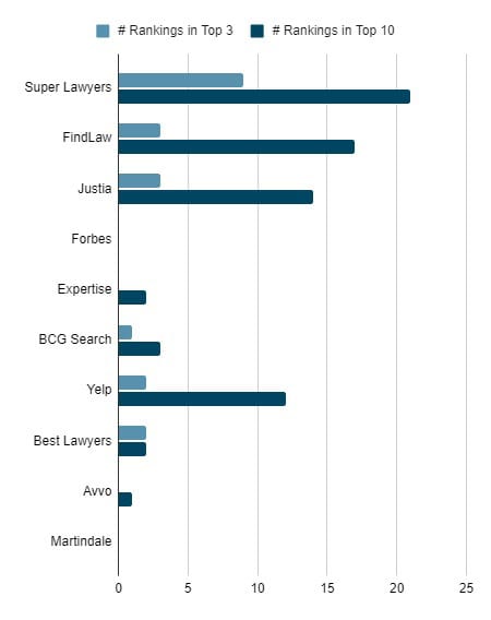 Top legal directories for business law keywords