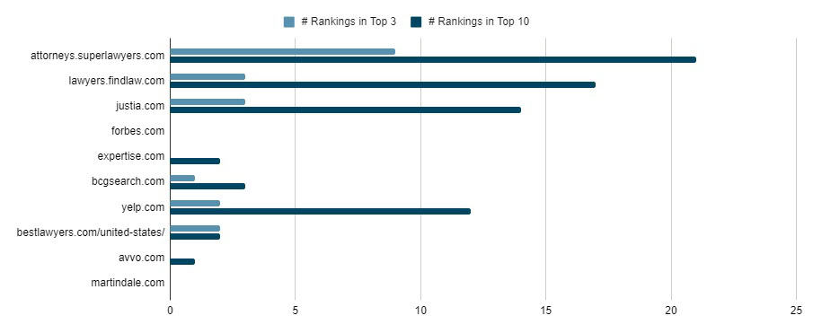 Top legal directories for business law keywords