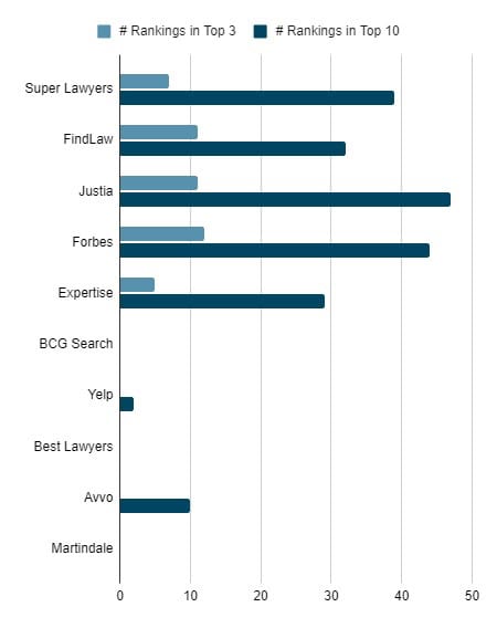 Top legal directories for criminal defense keywords