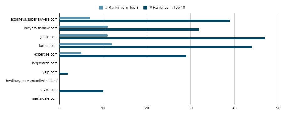 Top legal directories for criminal defense keywords