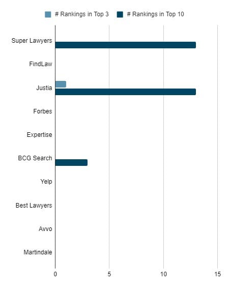 Top legal directories for employment law keywords