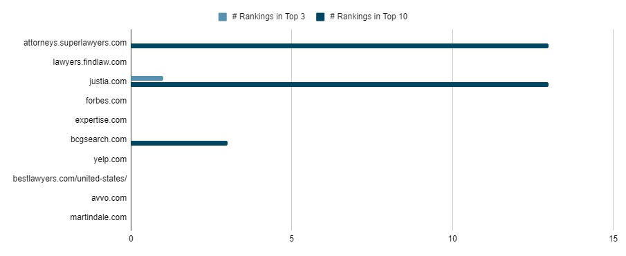 Top legal directories for employment law keywords