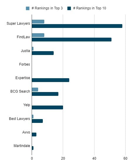 Top legal directories for estate planning keywords