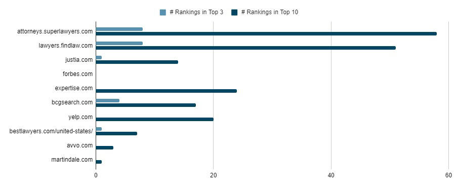 Top legal directories for estate planning keywords