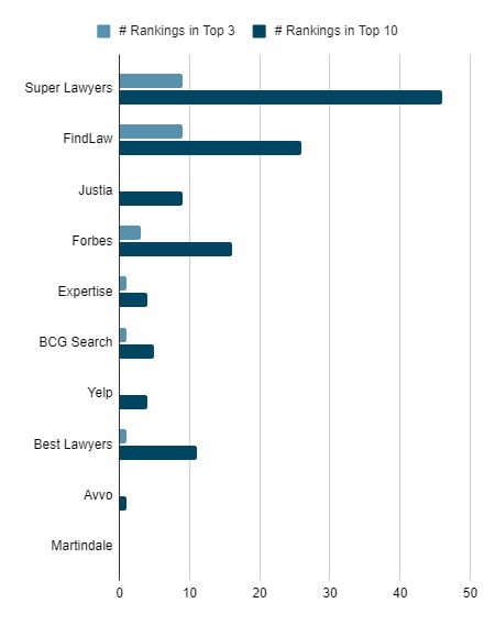 Top legal directories for family law keywords