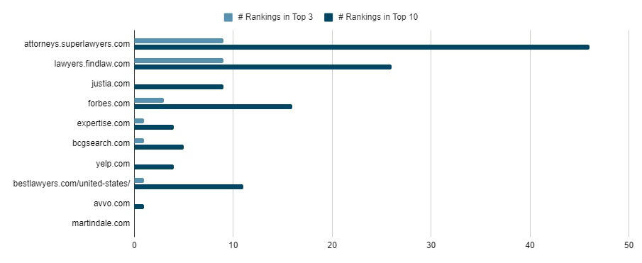 Top legal directories for family law keywords