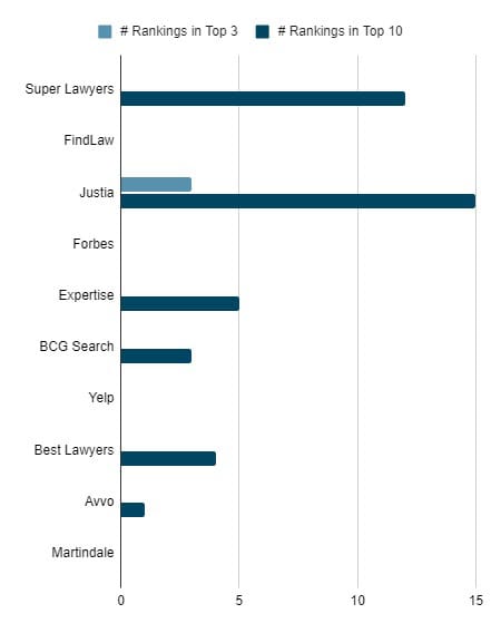 Top legal directories for immigration law keywords