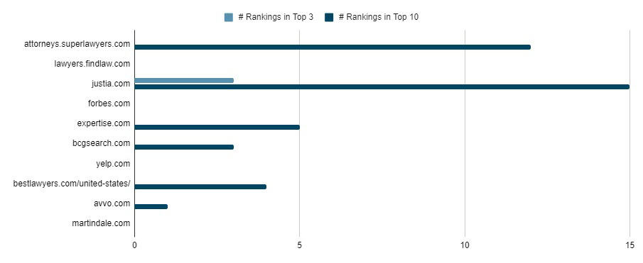 Top legal directories for immigration law keywords