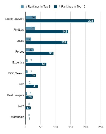 Results of which legal directories appear in the search results and how many times each appears