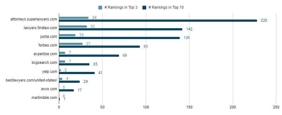 Results of which legal directories appear in the search results and how many times each appears