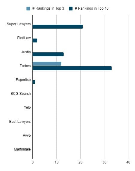 Top legal directories for personal injury keywords