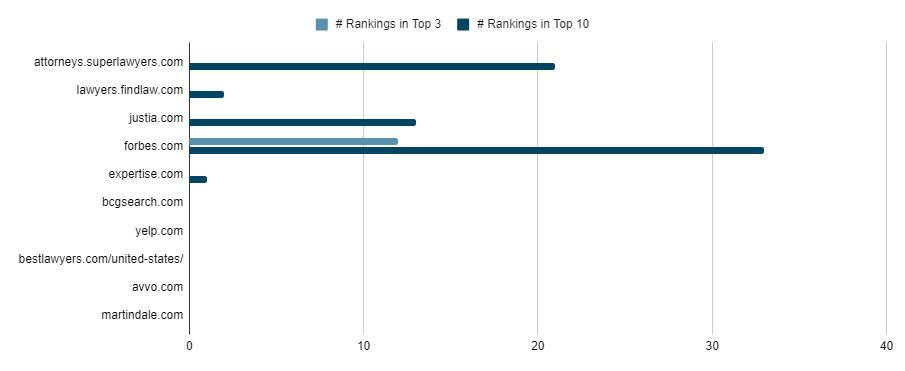 Top legal directories for personal injury keywords